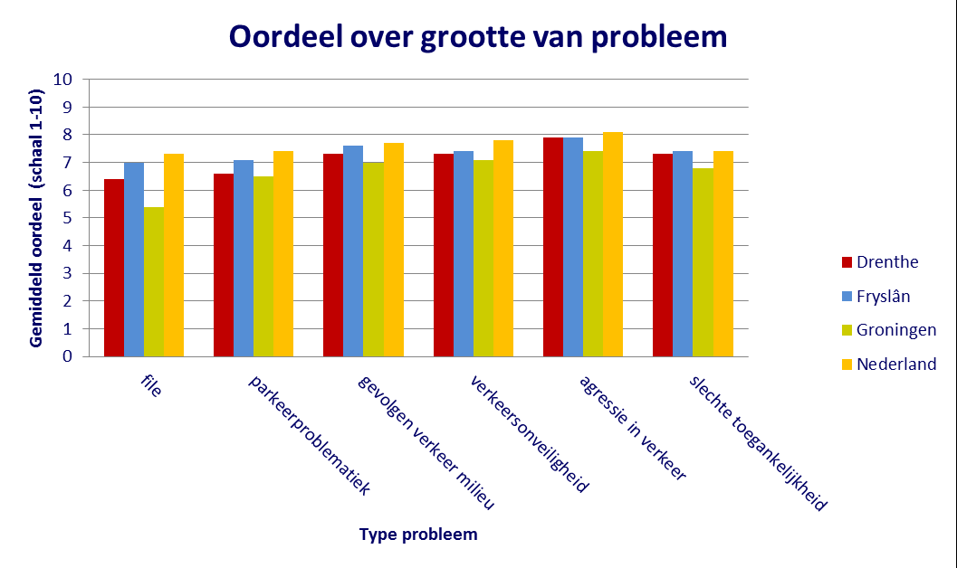 Deze situatie zou voor Drenthe kunnen betekenen dat er relatief minder ongevallen met brom- en snorfietsen te verwachten zijn (onder aanname van gelijk risico) in vergelijking met de