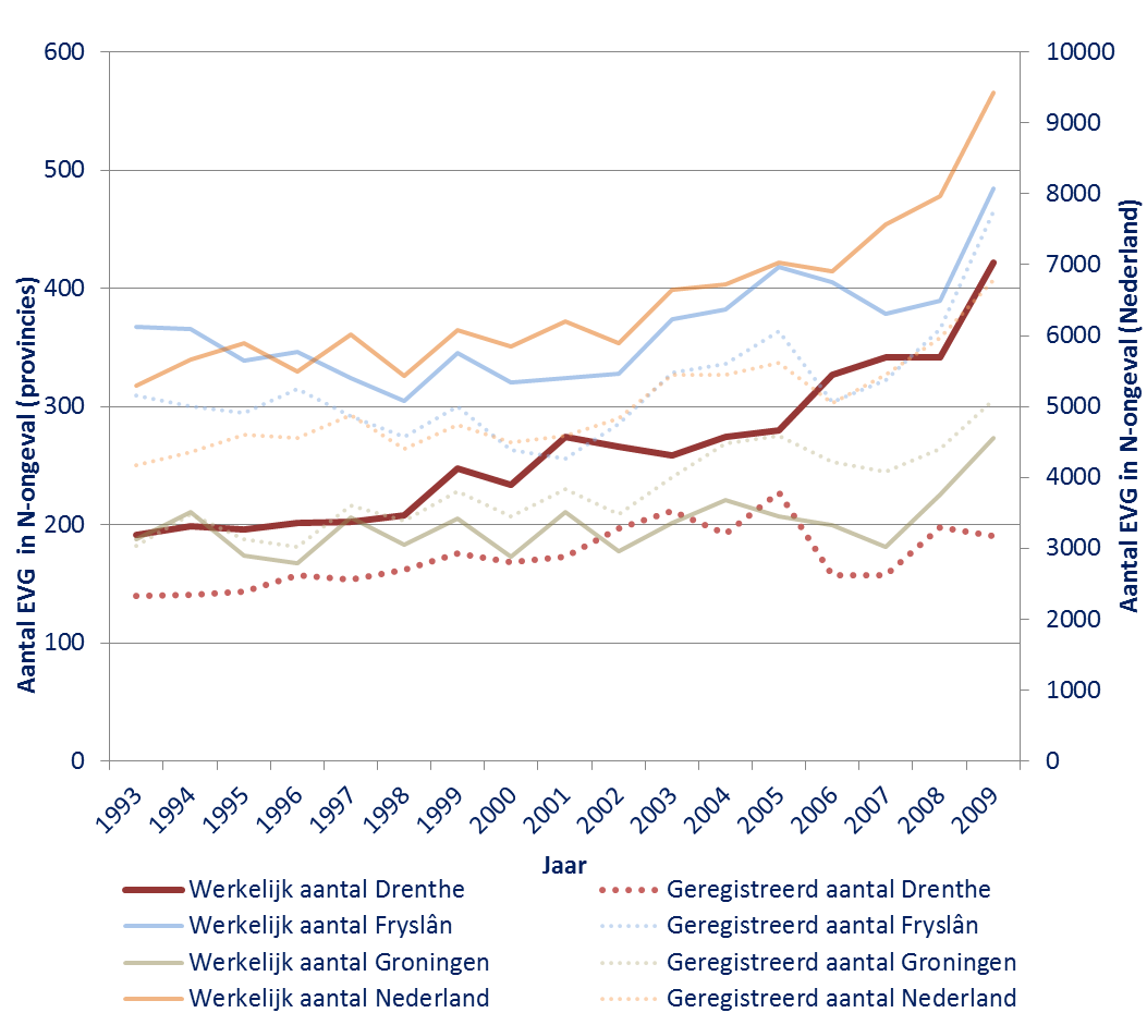 4.1.3 Slachtoffers genormeerd Drenthe had in 2009 786 ernstig verkeersgewonden te betreuren, terwijl dat er in Fryslân 802 waren en in Groningen 556.