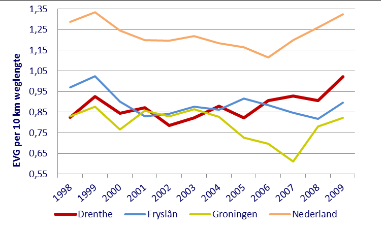 Afbeelding 14: Werkelijk aantal ernstig verkeersgewonden naar km 2 grondgebied voor Drenthe en de drie referentiegebieden (bronnen: CBS, IenM, DHD, SWOV).
