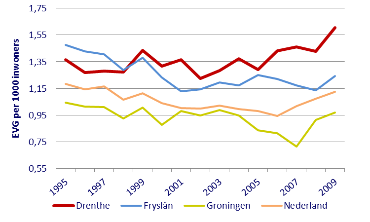 Provincie Doden Gewonden en UMS Totaal Drenthe 96 (19%) 401 (81%) 496 Fryslân 96 (18%) 442 (82%) 538 Groningen 73 (21%) 278 (79%) 352 Nederland 1.880 (15%) 10.616 (85%) 12.