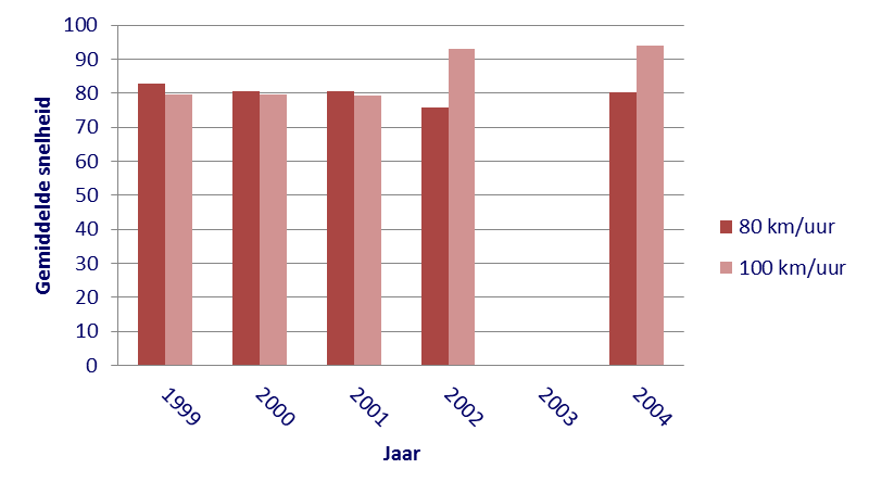 Limiet Maat 2002 2003 2004 80 km/uur % overtreders 25% 28% 26% V90 (km/uur) 91,5 97,8 96,1 100 km/uur % overtreders 10% 13% 13% V90 (km/uur) 108,0 110,4 110,2 Tabel 3: Aandeel overtreders en V90 op