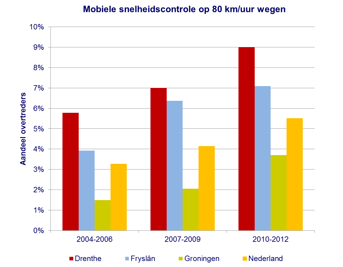 Ook is er redelijk betrouwbare informatie beschikbaar over het aantal en de ontwikkeling in snelheidsovertredingen op basis van radartellingen van het Landelijk Parket (LP) Team Verkeer op 50km/uur-