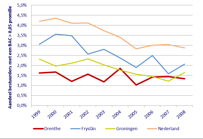 ders met maar een klein beetje te veel op. Door de jaren heen is er zowel in Drenthe als in de referentiegebieden een licht dalende tendens in het aandeel overtreders.