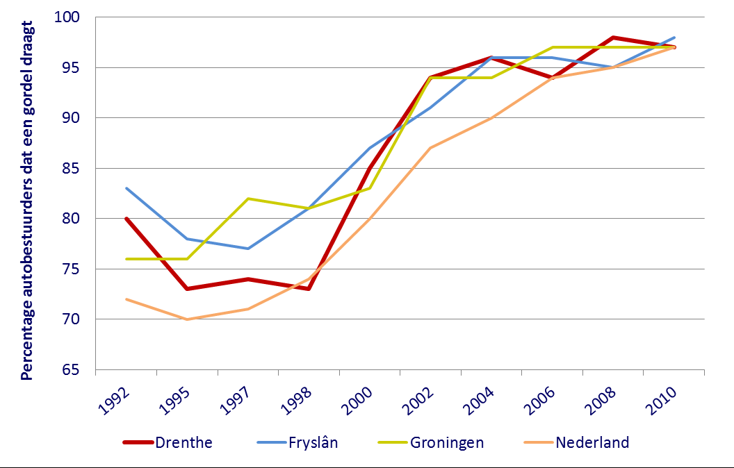 delgebruik de laatste jaren wel zijn plafond te hebben bereikt. De verschillen in draagpercentages tussen Drenthe en de referentiegebieden zijn door de jaren heen zeer gering.