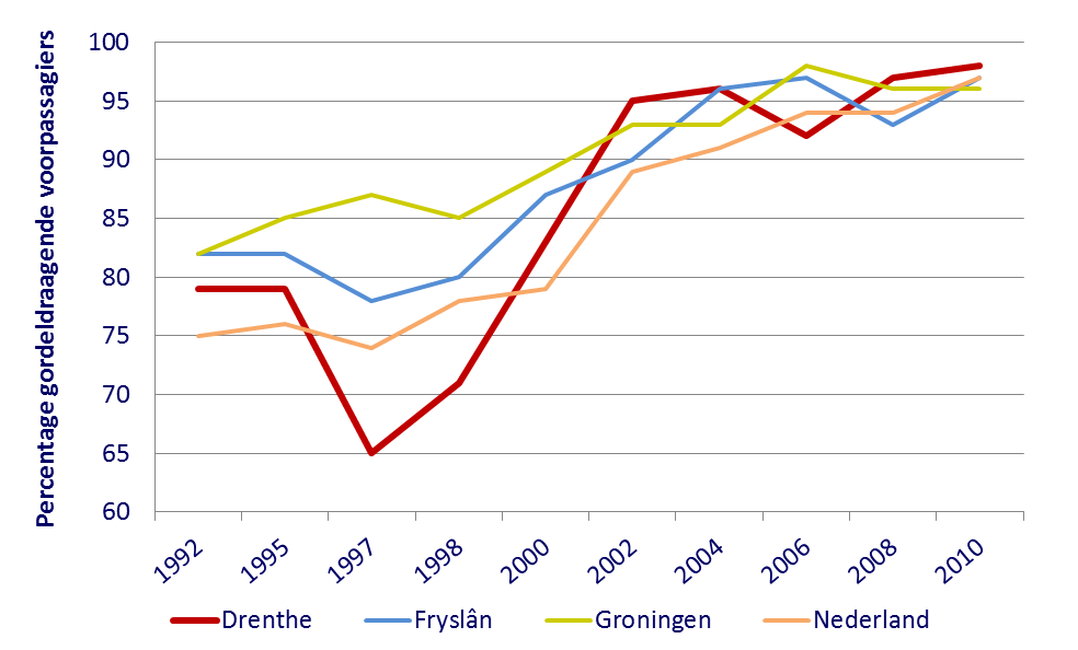 Wel lijken voorpassagiers in Drenthe eind jaren negentig wat minder de gordel te hebben gedragen dan voorpassagiers in de referentiegebieden.