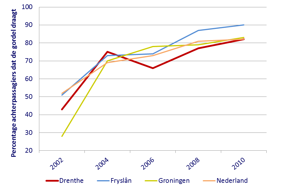 5.2.1 Netwerkopbouw Afbeelding 31: Aandeel achterpassagiers van personenauto s dat en gordel draagt in Drenthe en de drie referentiegebieden (bron: Goudappel-Coffeng, 2010). 5.