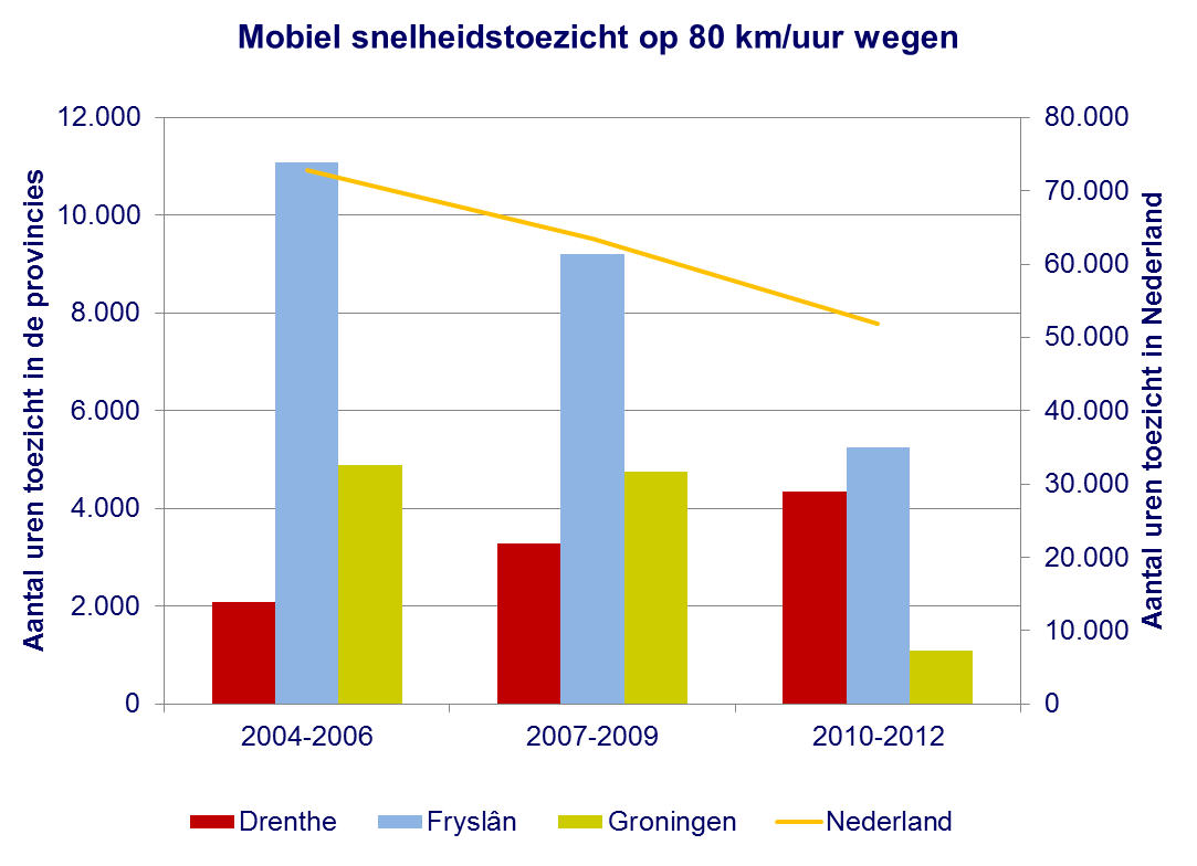 Afbeelding 39: Mobiel snelheidstoezicht op 80km/uur-wegen door de regionale verkeershandhavingsteams. Het Nederlandse gemiddelde is gebaseerd op 18 regio s 1 (bron: LP Team Verkeer).