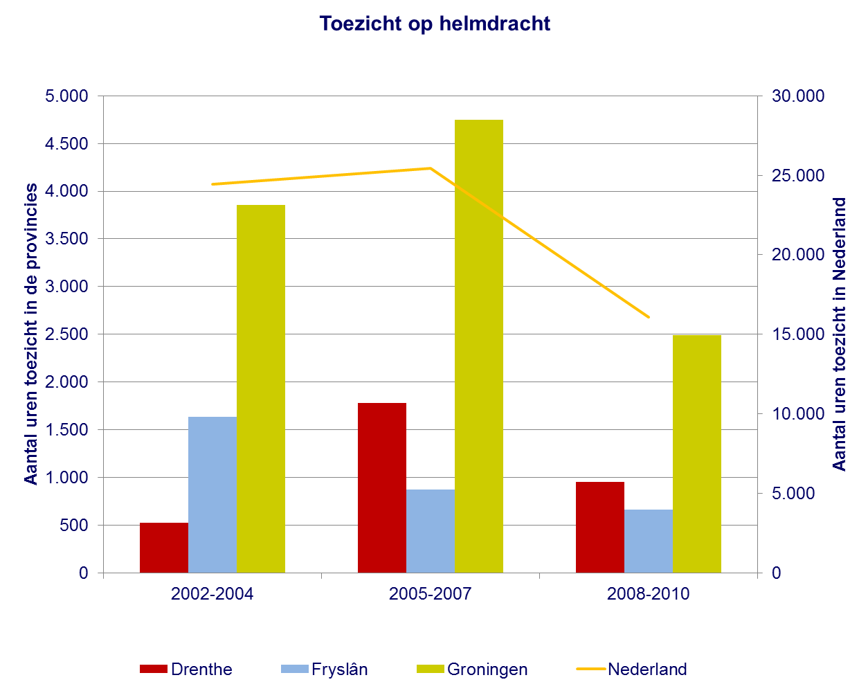 Net als in Groningen en Nederland gemiddeld is het toezicht tussen 2002-2004 en 2005-2007 toegenomen, en naar de periode 2008-2010 weer afgenomen.