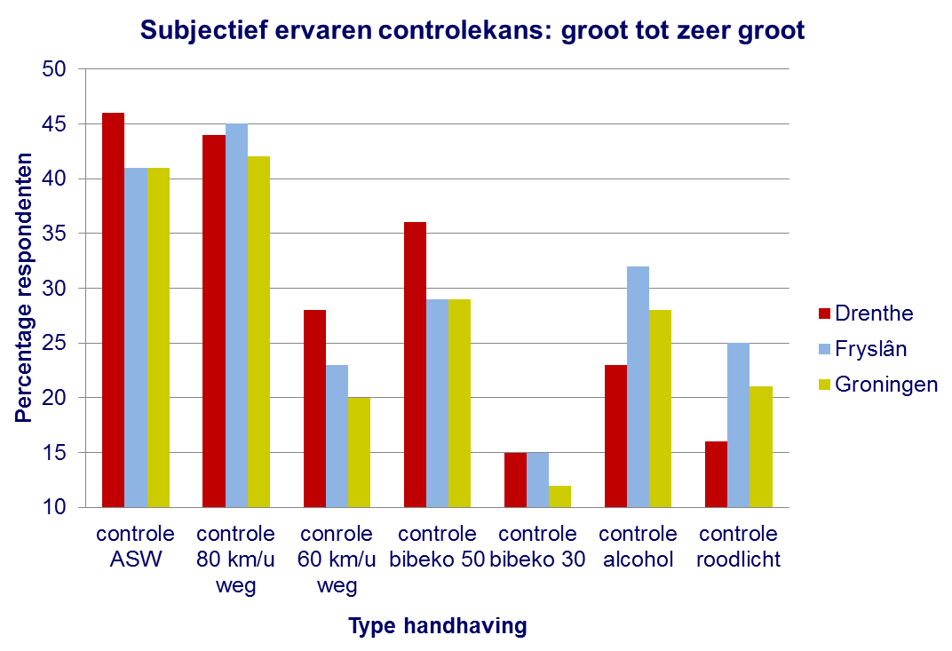 trole en op roodlichtcontrole minder vaak als groot of zeer groot inschatten dan Friese en Groningse respondenten.