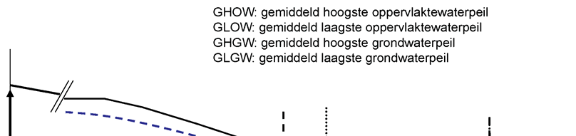 HOOFDSTUK 5 Regulerende diensten Hoogteligging grondwater = 16,23 0,9 = 15,33. Het hoogteverschil is dan 15,33 14,9 = 0,43 meter.