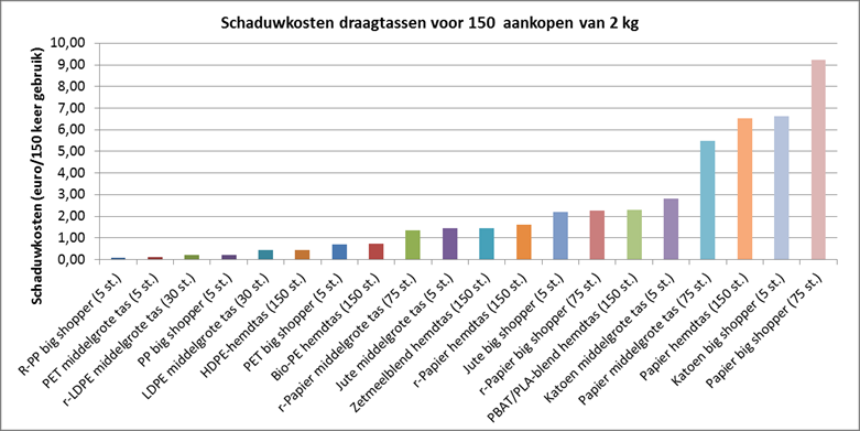 Gevoeligheidsanalyse meermalig gebruik In de gevoeligheidsanalyse is getoetst met lagere gebruiksfactoren voor meermalig gebruik, zoals in de onderstaande tabel is weergegeven.