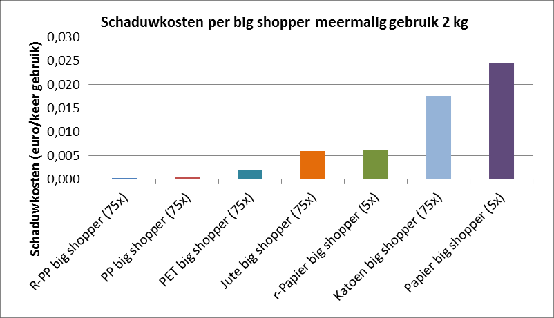 Figuur 6 Milieu-impact, uitgedrukt in schaduwkosten van meermalig gebruik big shoppers voor het vervoeren van 2 kg aankopen.
