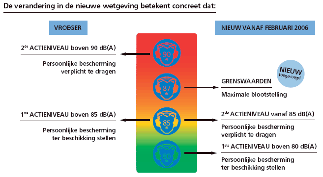 WETGEVING DE NIEUWE WETGEVING, EEN KORTE TOELICHTING In 2003 werd de Europese Richtlijn 2003/10/EG over lawaai gepubliceerd.