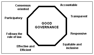 Schema 3: Good governance volgens de VN (2002) Met name de governance-omschrijving van de VN (2002) heeft expliciet oog voor de interactie tussen staat, civil society en private sector.