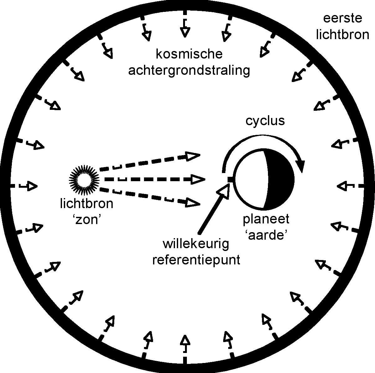 6 Een universele definitie van de dag in het zonnestelsel lijkt niet zo eenvoudig.