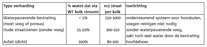 Schematische weergave van waterberging in de weg met hergebruik van oude stenen Hemelwater kan op meerdere manieren naar de waterbergende