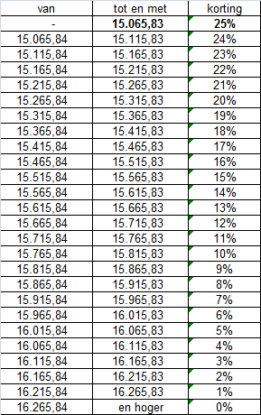 PRECIEZE BEREKENINGSMETHODE EN SCHALEN BEREKENING VAN HET INKOMENSTARIEF Gezamenlijk belastbaar beroepsinkomen Inkomen lager dan 15 065,83 euro Inkomenstarief Bedrag inkomen x 0,000385 De hoogste