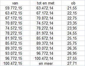 inkomen vanaf 59 772,15 euro Per begonnen inkomensschijf van 3700 euro vanaf 59 772,15 euro verhoogt het inkomenstarief van 20,95 euro met 0,60 euro. Het inkomenstarief bedraagt maximaal 27,71 euro.