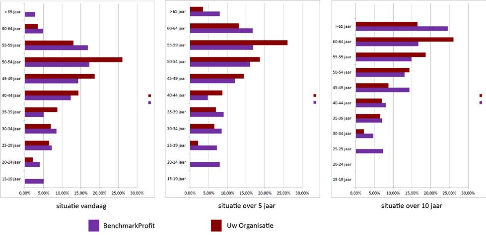 We gingen eerst op zoek naar cijfers inzake de leeftijdspiramide, werkbaarheid en tewerkstellingskenmerken van de eigen organisatie om die dan te vergelijken met de brede sector.