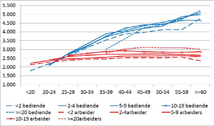 In welke mate kunnen de loopbaangesprekken en een HR-beleid gericht op gemotiveerde medewerkers de hiermee gepaard gaan de kost van het ziekteverzuim doen dalen?