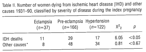 The relative risk of dying from IHD was significantly higher among eclamptic women (RR=2.61; 95% CI 1.11-6.12) and those with eclampsia (RR=1.9; 95% CI 1.02-3.