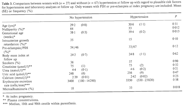 chronic cardiovascular, renal or endocrinologic disease Aim of the study: To compare the rate of microalbuminuria and hypertension in 50 Samoan women with past preeclampsia (cases) with 50 Samoan