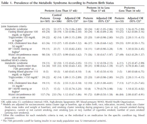 hypertension N = 106 Women with preterm birth (GA <37 wk) N = 181 N = 306 Secundary Follow up: Not applicable Method of assessing the outcome appropriately: The Women and Infant Study of Healthy