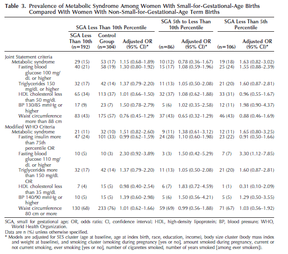Eight years after pregnancy women underwent a structured interview and fasting blood sampling. Women with infants that were both preterm and SGA (n=9) were analyzed with the preterm group.