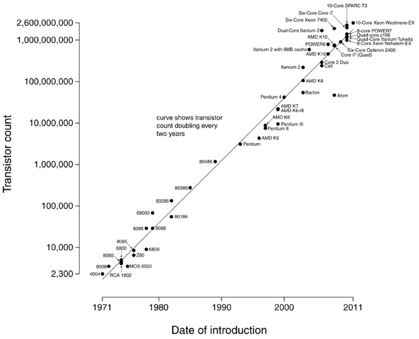 41 MICROPROCESSOR TRANSISTOR COUNTS 1971-2011 & MOORE S LAW Telkens een verdubbeling wordt exponentiële groei genoemd.
