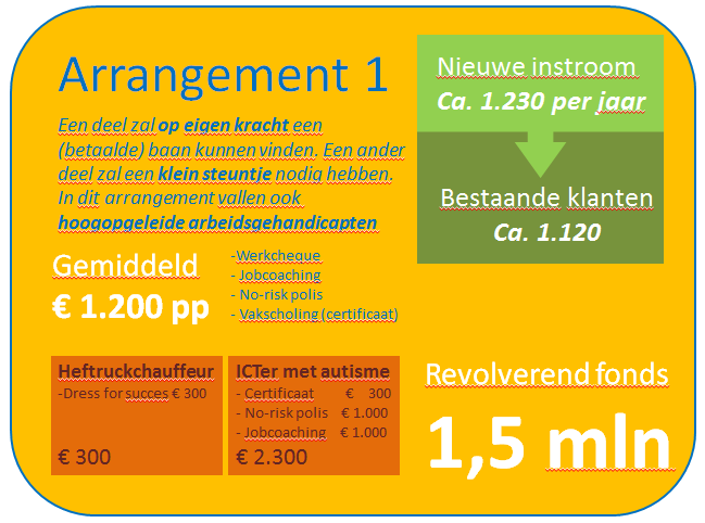 Deze Utrechtse bijstandsgerechtigden proberen we zoveel mogelijk via eigen dienstverlening te bedienen. Arrangement 1 Revolverend Fonds.