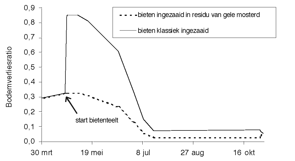 Metingen in het gebied tussen Leuven en Brussel tonen aan dat de maanden juni, juli en augustus verantwoordelijk zijn voor gemiddeld 60% van de totale jaarlijkse erosiehoeveelheid.