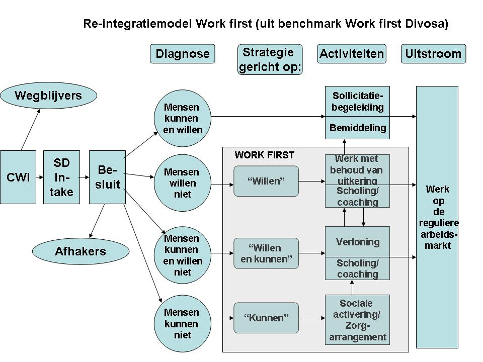 In dit model wordt Work First ingezet voor alle groepen met uitzondering van de groep die snel bemiddelbaar is, omdat ze gemotiveerd zijn en voldoende vaardigheden hebben 22.