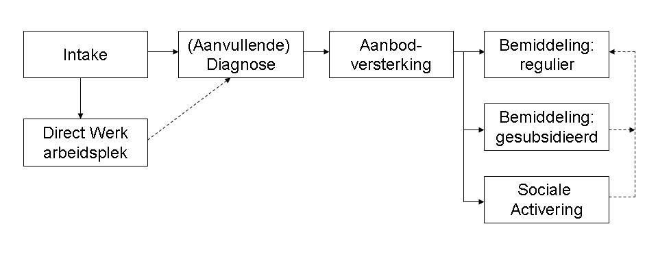 4. De werkwijze van Direct Werk en de ontwikkeling vanaf 2002 tot heden Direct Werk is in september 2002 van start gegaan als een pilotproject gebaseerd op de Work First benadering 3.