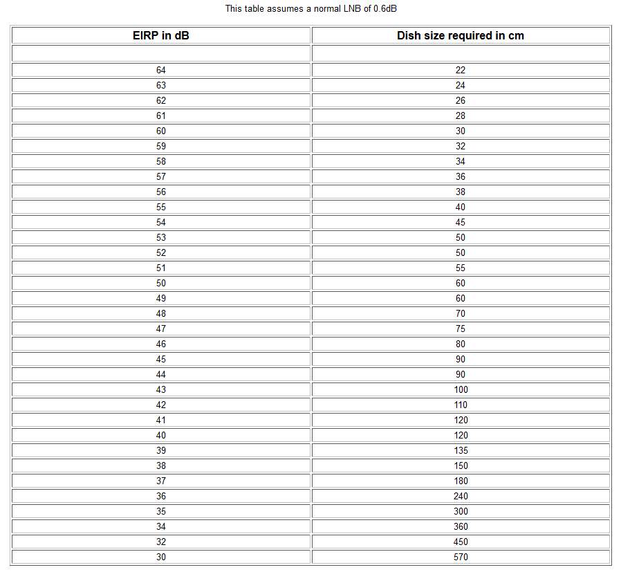 Zie ook de tabellen hieronder: EIRP >50 50 49 48 47 46 45 44 43 42 41 40 39 38 37 36 35 34 33 32 31 30 (dbw) Size (cm) 50 50-55- 60-65- 75-85- 95-105- 120-135- 150-170- 190-215-
