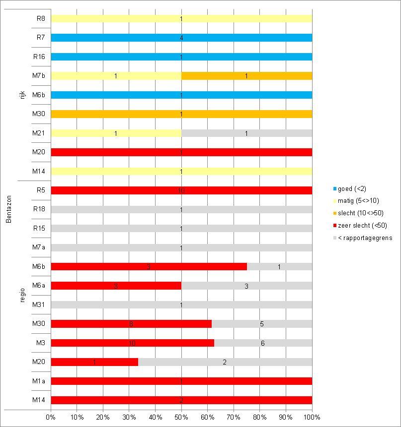 Figuur 5.14 Validatieresultaten jaargemiddelde concentratie berekend met de KRW-Verkenner met retentie voor bentazon per watertype.