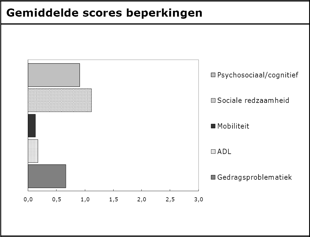 aannemelijk is (op basis van verblijfskenmerken, woonzorg en behandeling). Dit leidt tot enkele aanvullende ZZP s waarvoor is aangenomen dat woonvoorzieningen in specifieke bouw worden gerealiseerd.