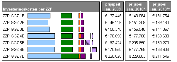 Bijlage G 1 / 1 G Investeringskosten per ZZP voor de sector GGZ B Investeringskosten per ZZP, inclusief BTW,