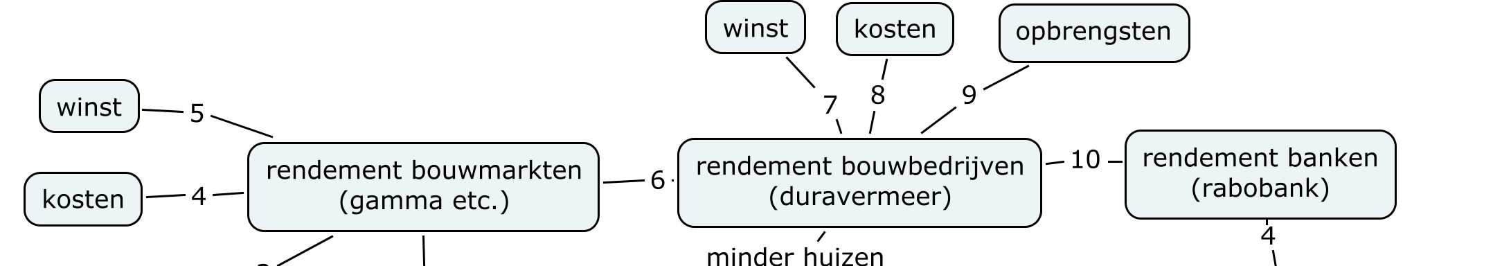 Stap 1: Duik in de wereld van het beleggen Opdracht 1: 'de huizenprijzen dalen!' a.