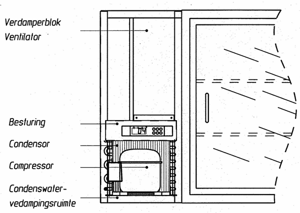 7. Onderhoud De condensor dient regelmatig stofvrij gemaakt te worden. Om de condensor te reinigen moet het paneel aan de zijde van de klapruitjes worden verwijderd.