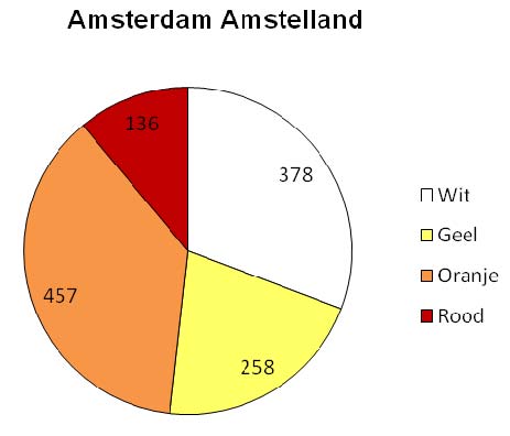 onder de 12 jaar 1 Aantal doorgestuurde ProKidmeldingen % kinderen onder de 12 jaar Gelderland-Midden 674 0.70 300 0.31 Amsterdam-A'land 1229 0.99 165 0.13 Brabant Zuid-Oost 1002 1.