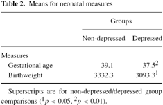 depression. Intervention (I) Aim of the study Interventi on Twenty percent (n=86) of the women were diagnosed as having dysthymia or major depression disorder.