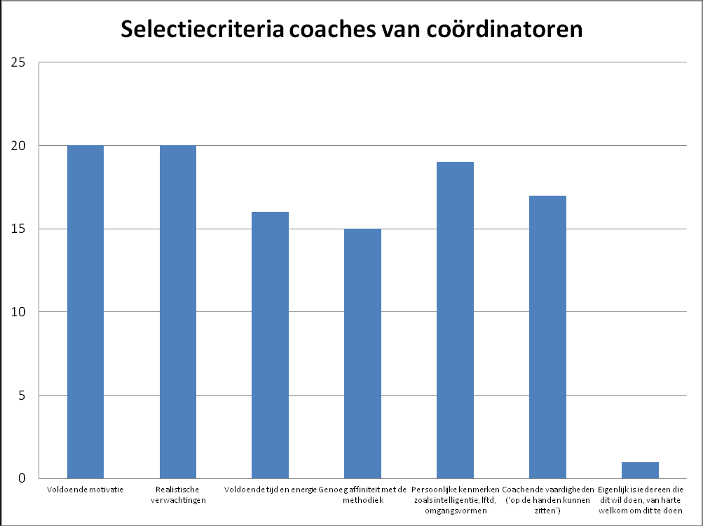 Figuur 6: De selectiecriteria op basis waarvan organisaties nieuwe coaches selecteren Nadat de coaches door de werving- en selectiefase zijn gekomen, volgen ze een training.