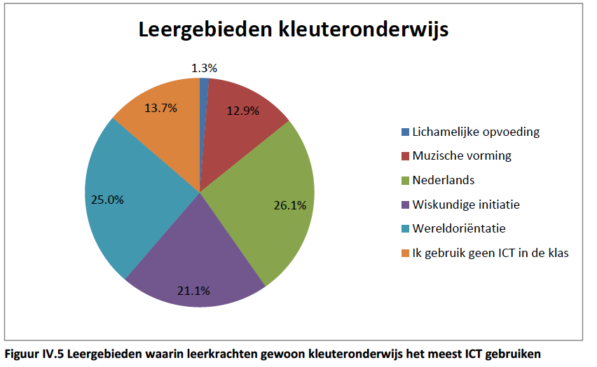 II.1 ICT-GEBRUIK IN