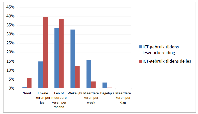 II.2. ICT-GEBRUIK