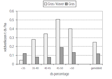 5.2 Veldperiode/beweidingsperiode Tijdens de veldperiode is het zaak zo min mogelijk veldverliezen te realiseren. Dit geld ook voor de beweidingverliezen.