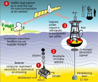 1. Golven en tsunami s Krantenartikel: Bij het lezen van dit krantenartikel kunnen we ons afvragen hoe zo n waarschuwing tot stand komt. Over tsunami-waarschuwingssystemen kunnen we o.a. het volgende lezen (bron: http://www.