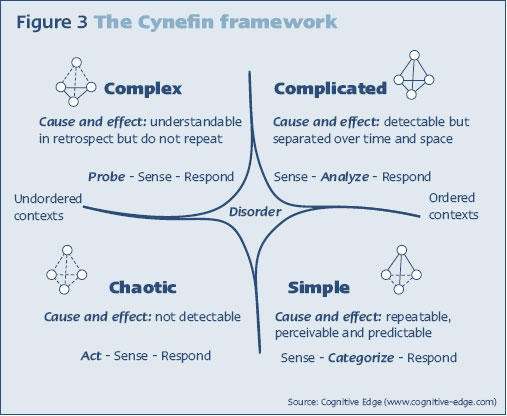 Cognitive Edge (www.cognitive-edge.com) The Cynefin framework identifies five contexts: simple, complicated, complex, chaotic and disorder (when the context is unclear).