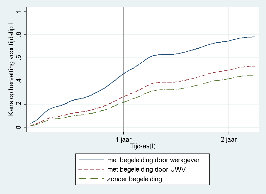 Figuur 7 laat zien dat de beste resultaten onder de vangnetters worden geboekt door de werknemers op een tijdelijk contract, die bij het aflopen van dat contract nog ziek gemeld zijn, de zogeheten