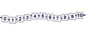 Naast het synchroon tellen leren de kinderen ook resultatief tellen. Hier gaat het om een aantal bepalen met een getal.
