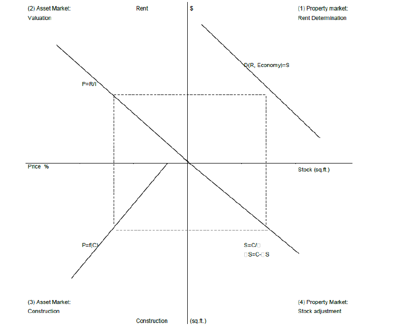 2.5 Werking van de vastgoedmarkt Een veelgebruikt model om relaties tussen verschillende deelmarkten te beschrijven en analyseren is het vierkwadrantenmodel van Wheaton and DiPasquale1 (zie figuur 3).